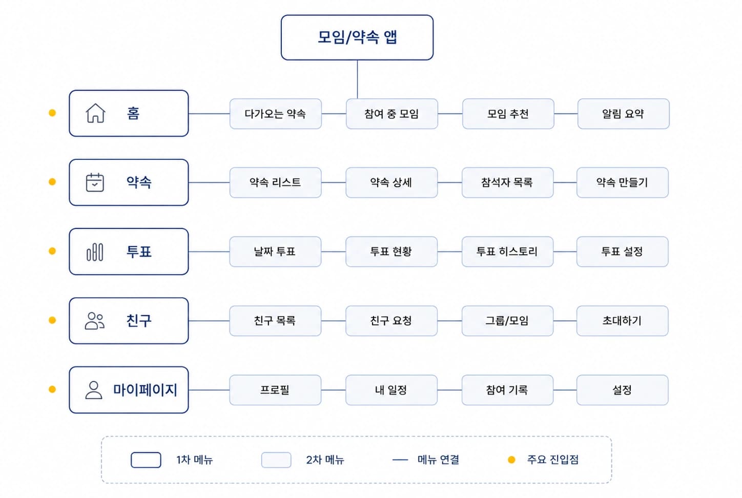 만광 프로세스 1단계: 모임·약속 앱의 메뉴 구조를 1차·2차로 정리한 정보구조도